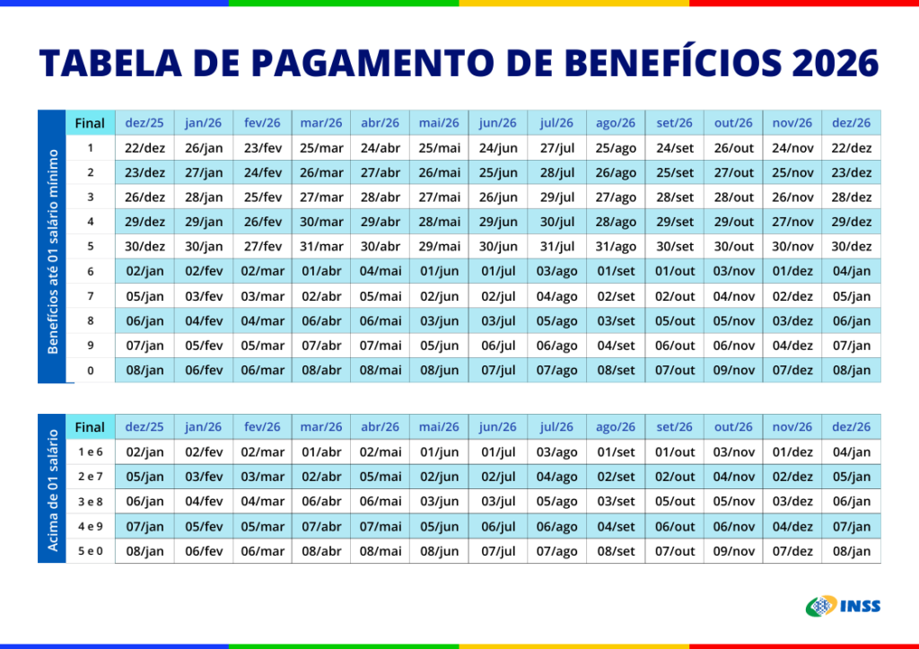 Tabela oficial do calendário de pagamentos do INSS 2026, organizada por mês, número final do benefício e faixa de renda.