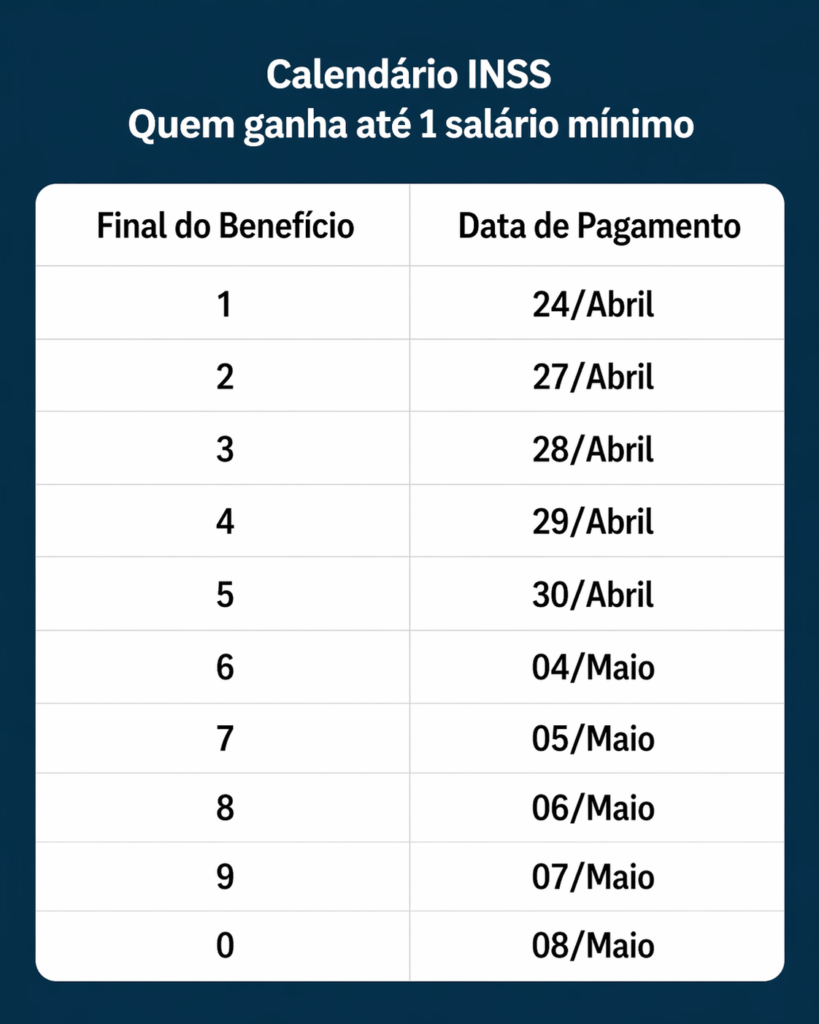 INSS pagamento de abril até 1 salário mínimo